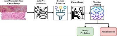 Study of prevalence and risk factors of chemotherapy-induced mucositis in gastrointestinal cancer using machine learning models